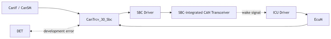 CanTrcv_30_Sbc收发器驱动详解：SBC模式控制与总线唤醒机制
