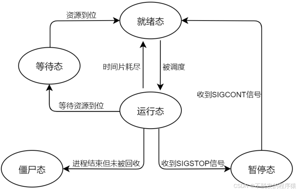 Linux进程状态及转换关系全解析