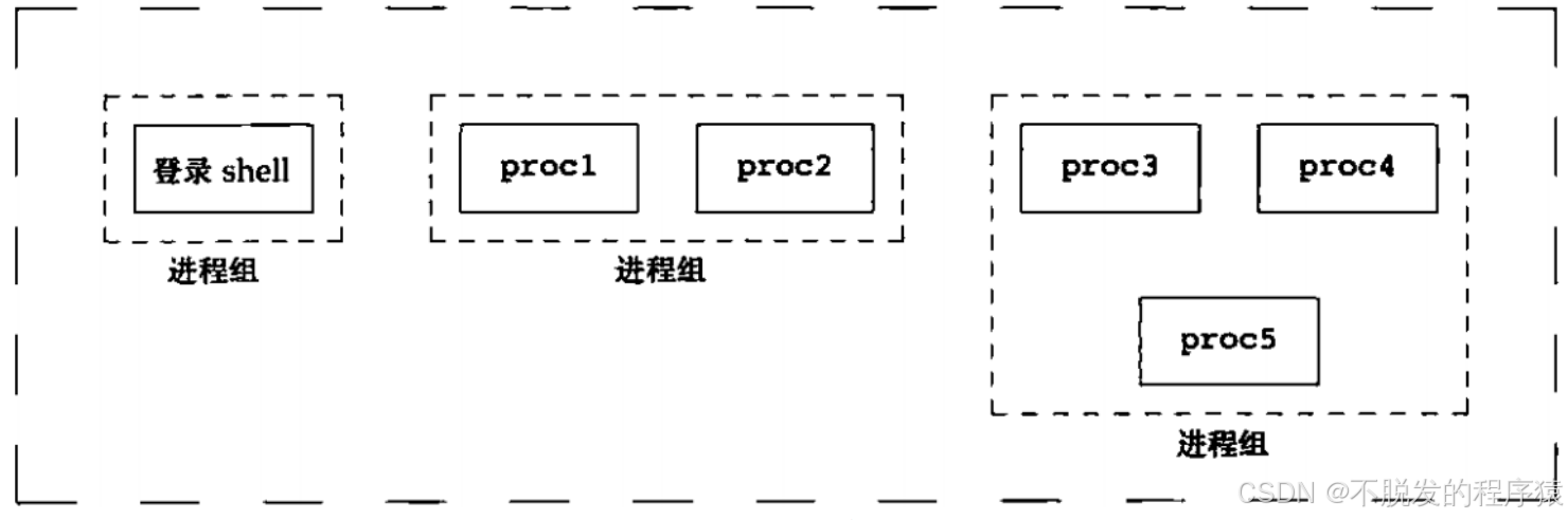 Linux进程关系：父子进程、进程组与会话