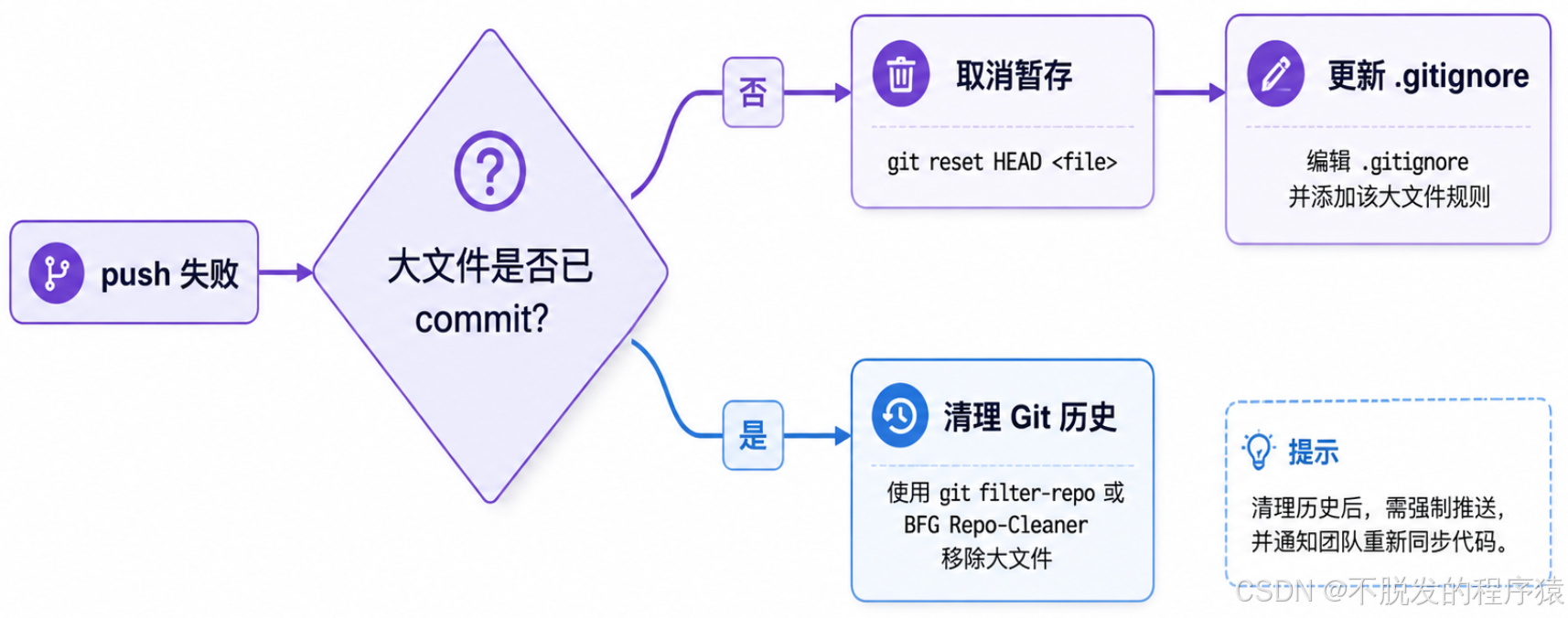 超过100MB的大文件Gitee提交失败，怎么解决？