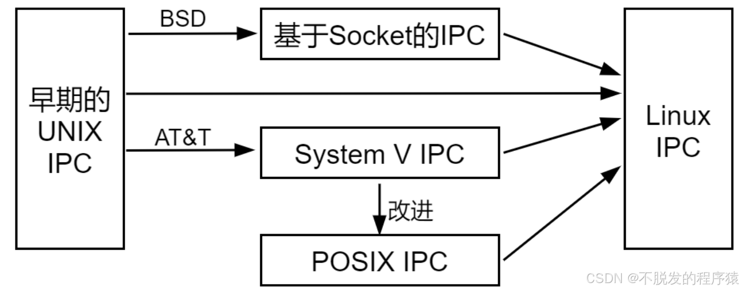 嵌入式Linux：进程间通信机制