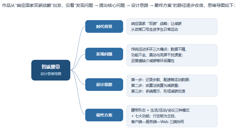 行空板M10智碳腰带监测腰带设计