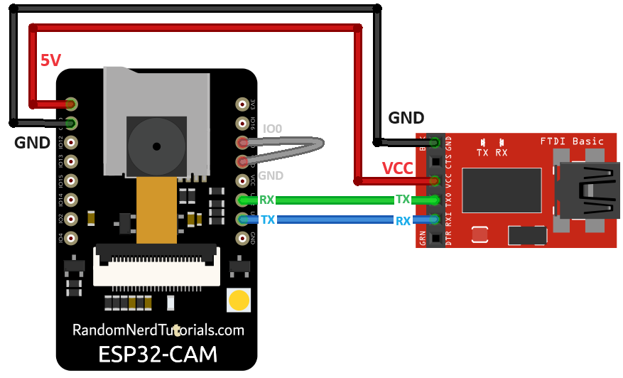 ESP32-CAM 与 FTDI 串口模块的烧录接线图,注意 IO0 要接 GND