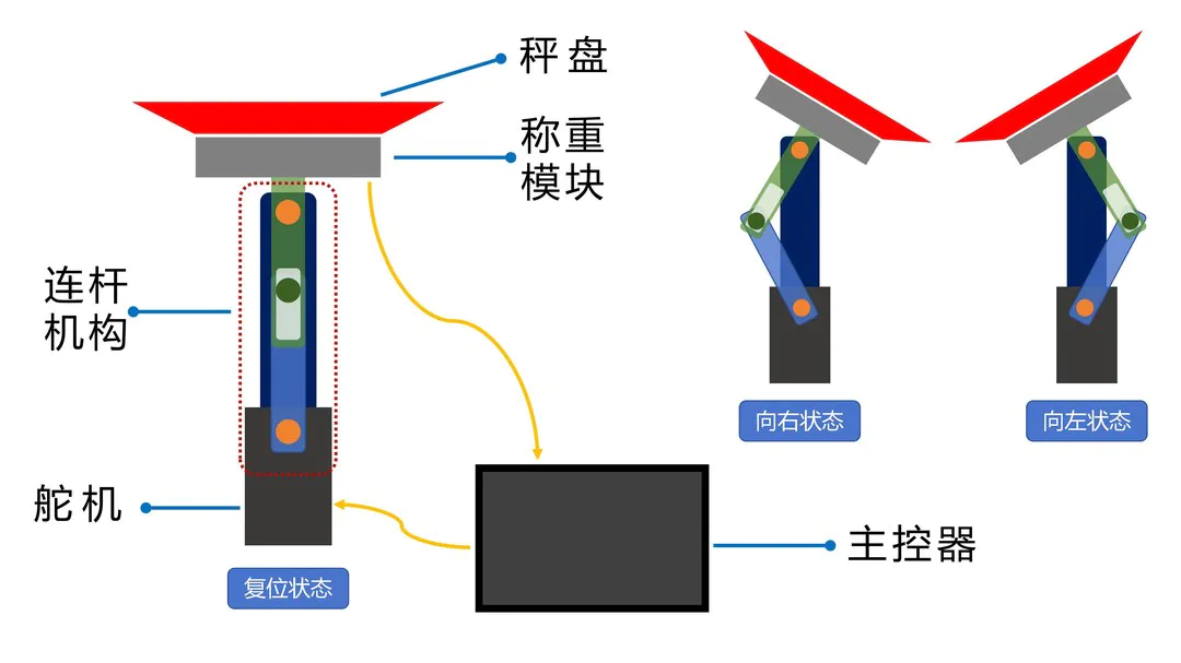 STEM教育 · 简易称重分拣机项目_image_2.webp