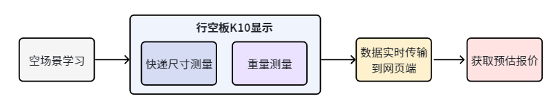 快递自动计费系统 · 行空板K10 + 8*8矩阵激光测距传感器_image_5.webp