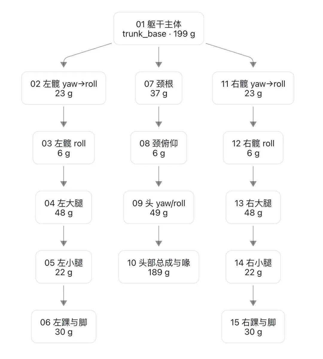 MJCF装配树结构图