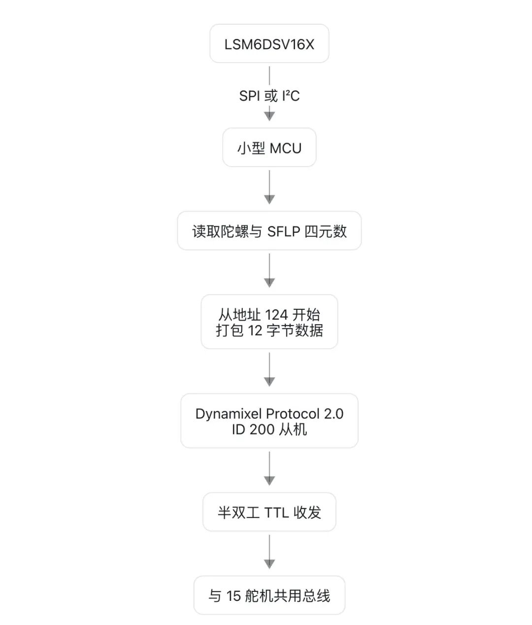 IMU兼容板功能框图