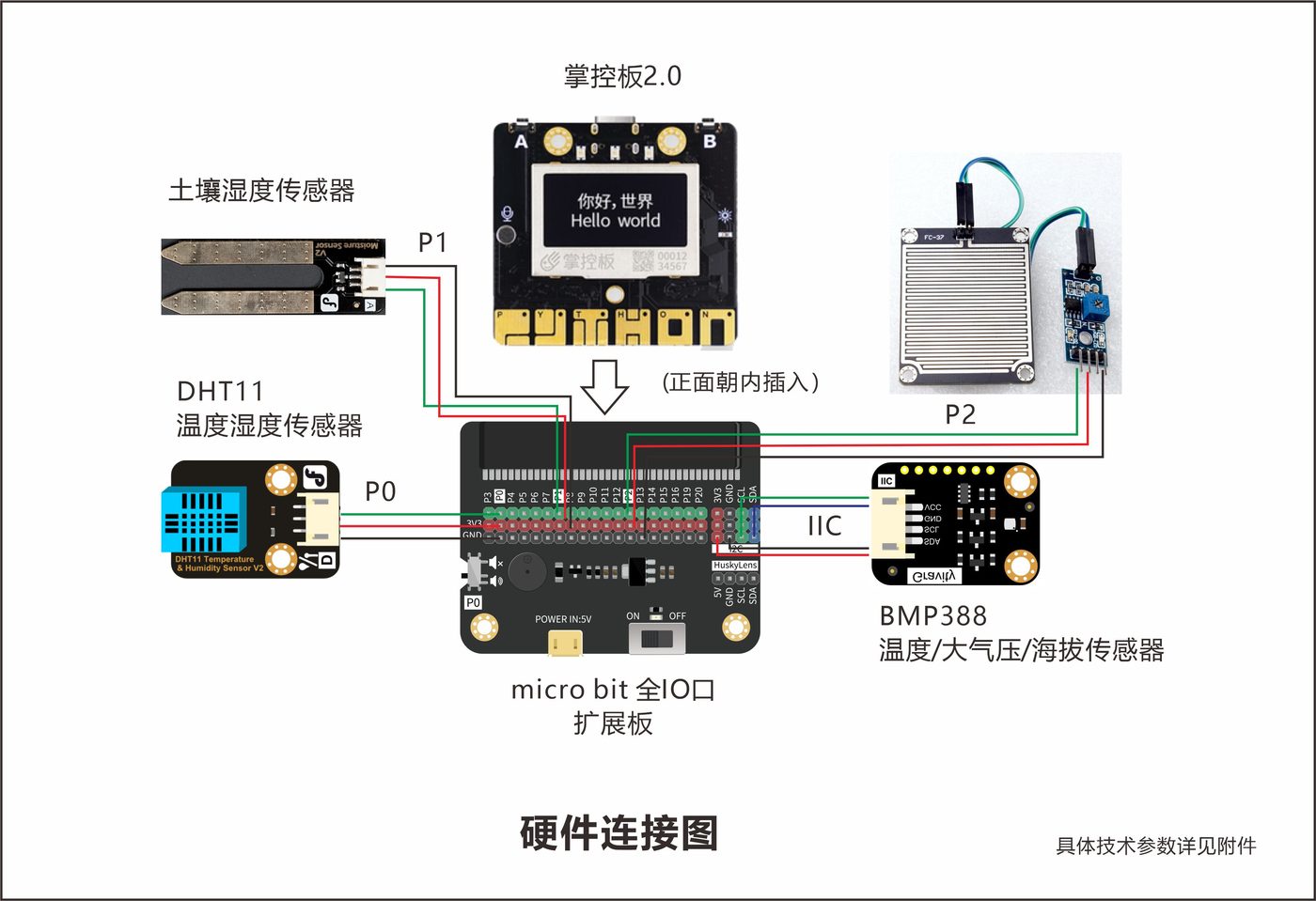 图 3-1 定稿版硬件连接图：P0=DHT11、P1=土壤湿度、P2=雨滴、IIC=BMP388