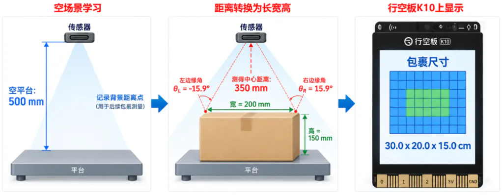 快递自动计费系统 · 行空板K10 + 8*8矩阵激光测距传感器_image_6.webp