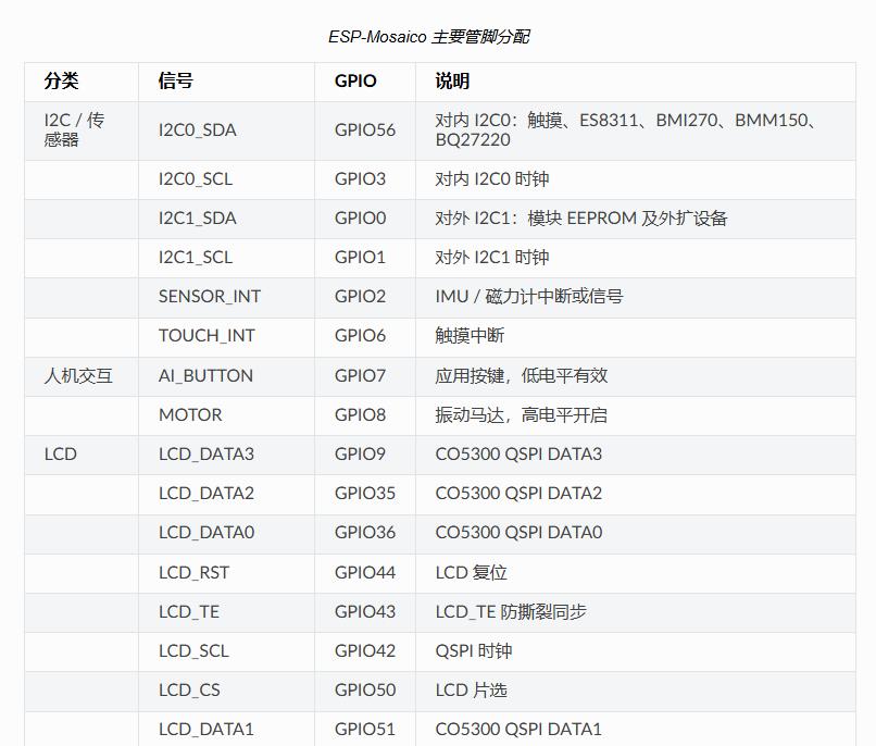 MCU 管脚分配表截图,按功能分组列出 ESP-Mosaico BSP 的主要引脚