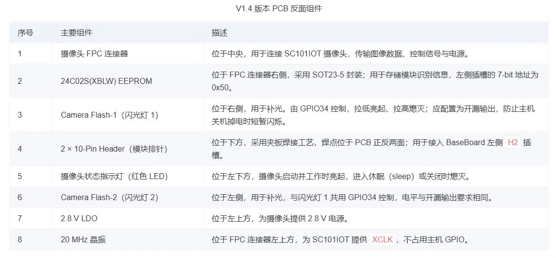 V1.4 PCB 反面组件说明表：各器件的位置与功能描述